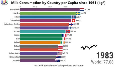 dairy consumption by country.
